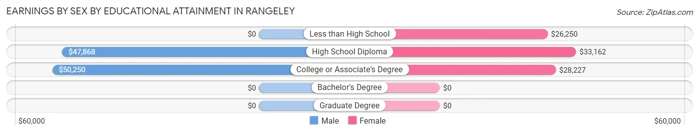 Earnings by Sex by Educational Attainment in Rangeley