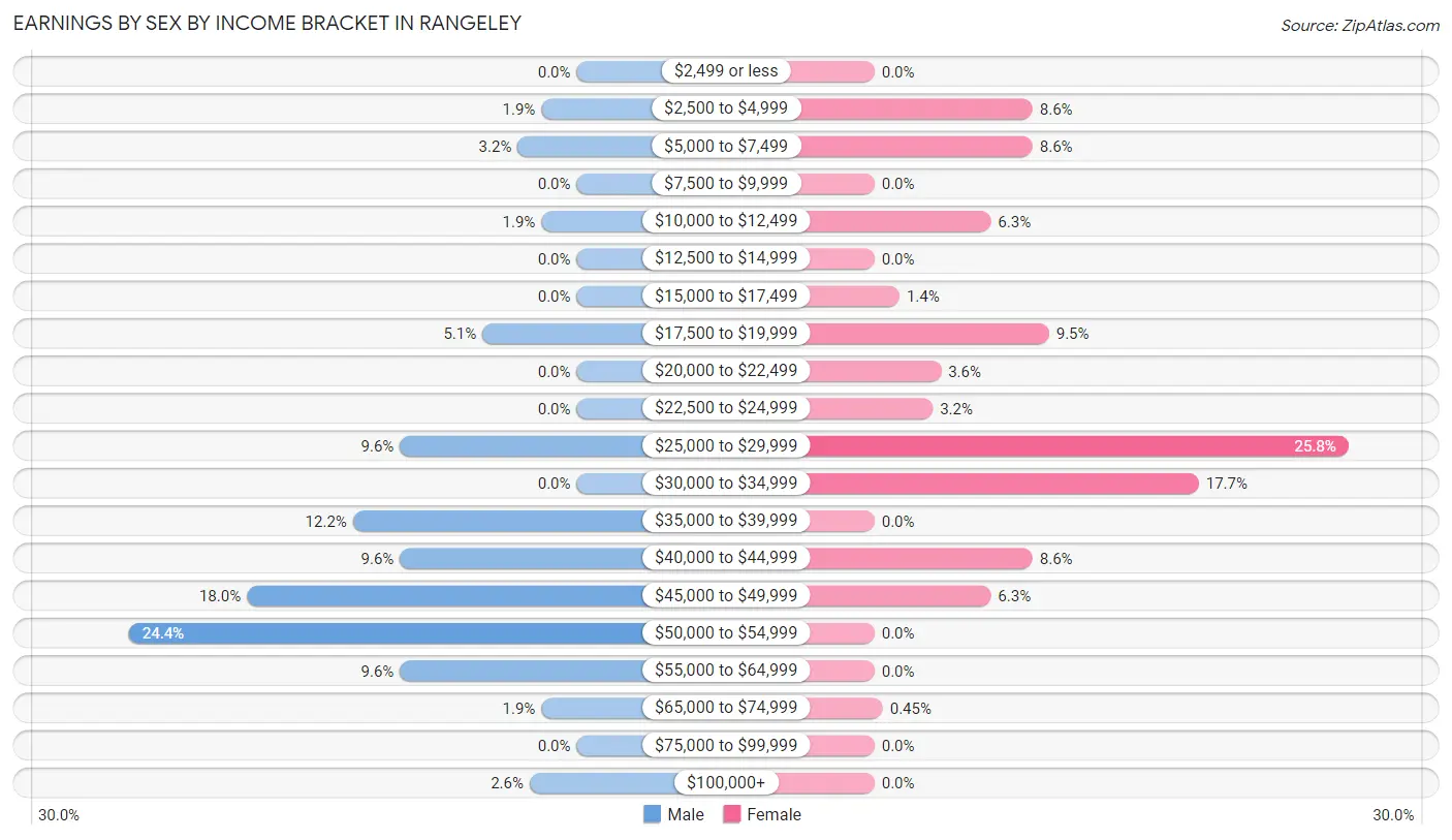 Earnings by Sex by Income Bracket in Rangeley