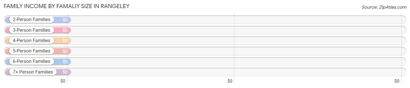 Family Income by Famaliy Size in Rangeley