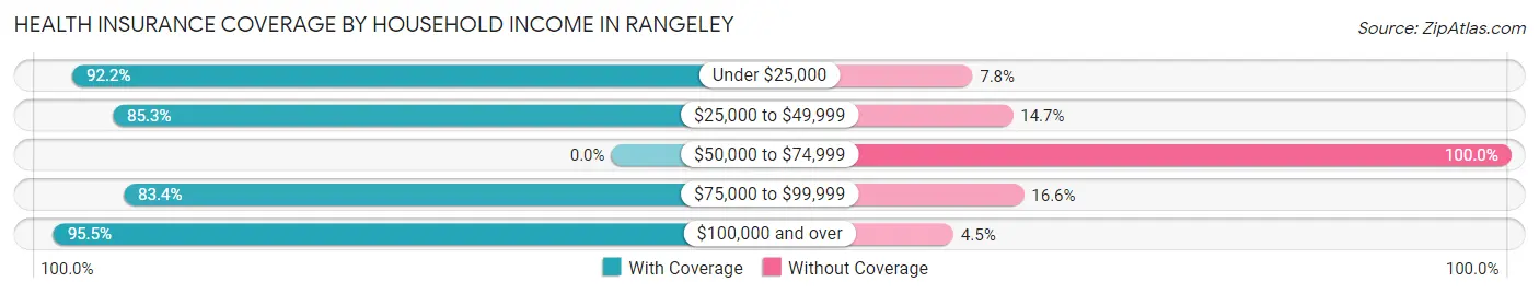 Health Insurance Coverage by Household Income in Rangeley