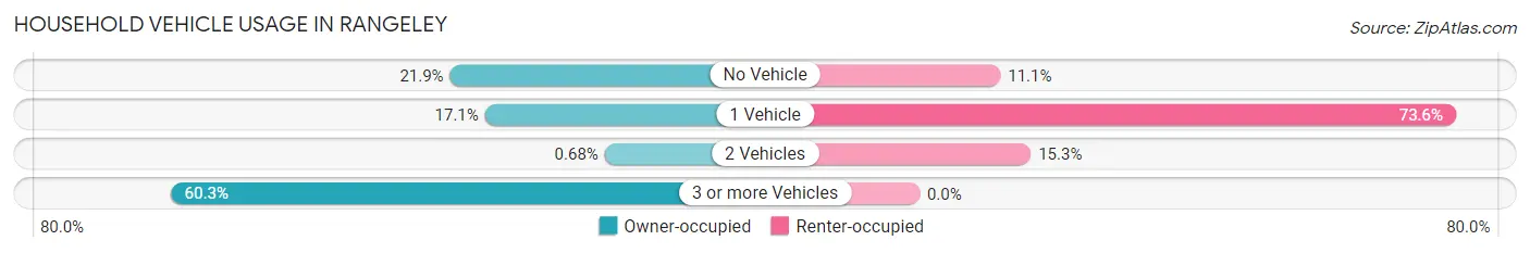 Household Vehicle Usage in Rangeley