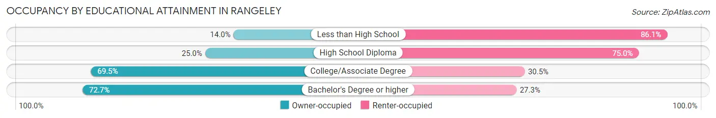Occupancy by Educational Attainment in Rangeley