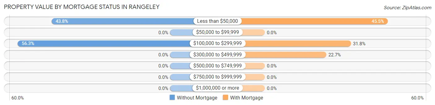 Property Value by Mortgage Status in Rangeley