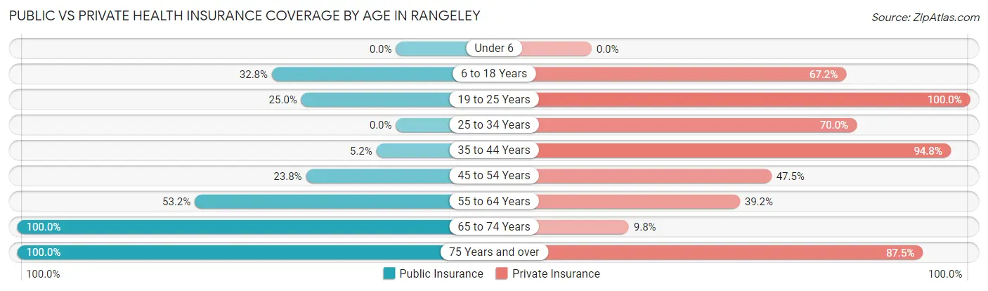 Public vs Private Health Insurance Coverage by Age in Rangeley