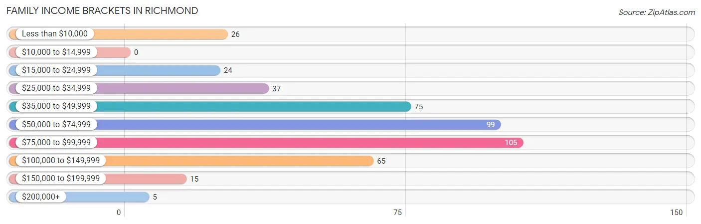 Family Income Brackets in Richmond