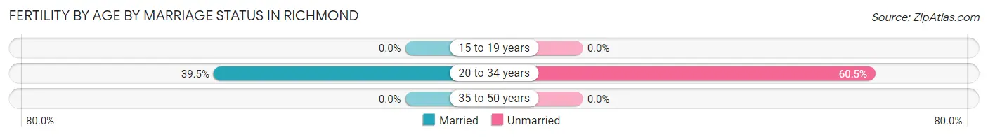 Female Fertility by Age by Marriage Status in Richmond