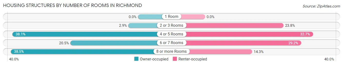 Housing Structures by Number of Rooms in Richmond