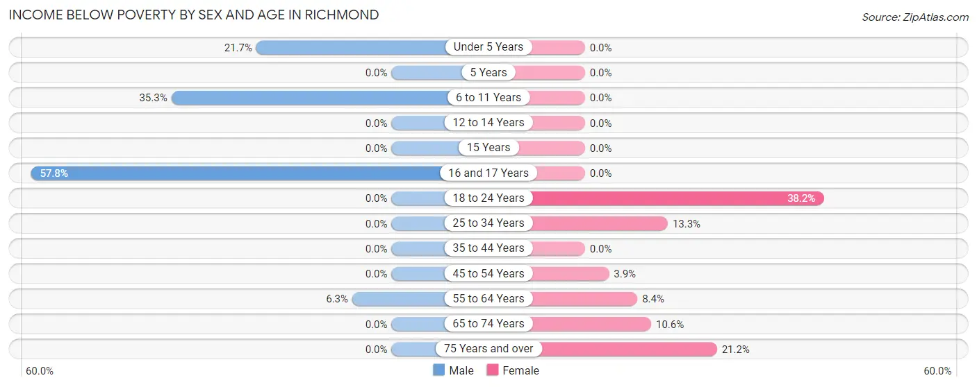 Income Below Poverty by Sex and Age in Richmond