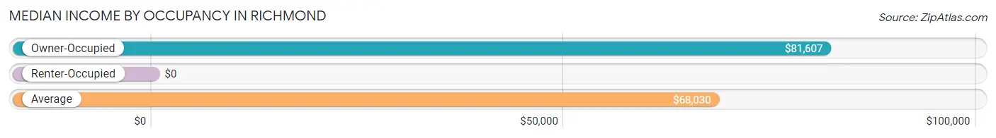 Median Income by Occupancy in Richmond