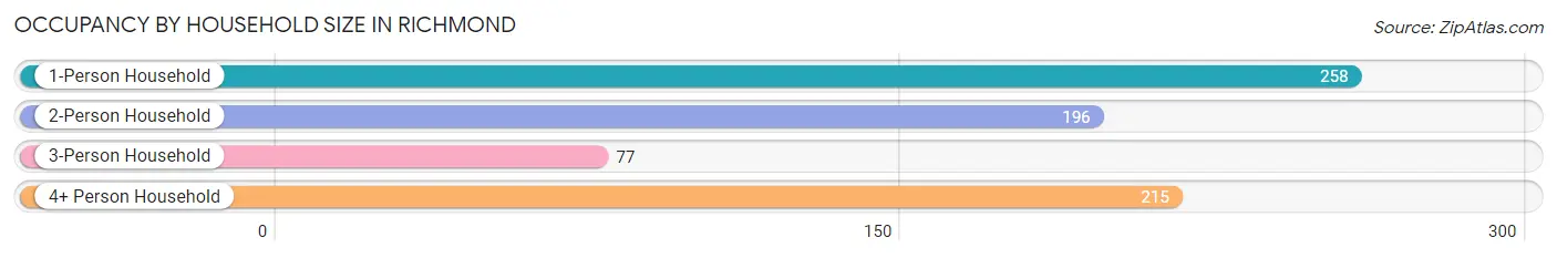 Occupancy by Household Size in Richmond