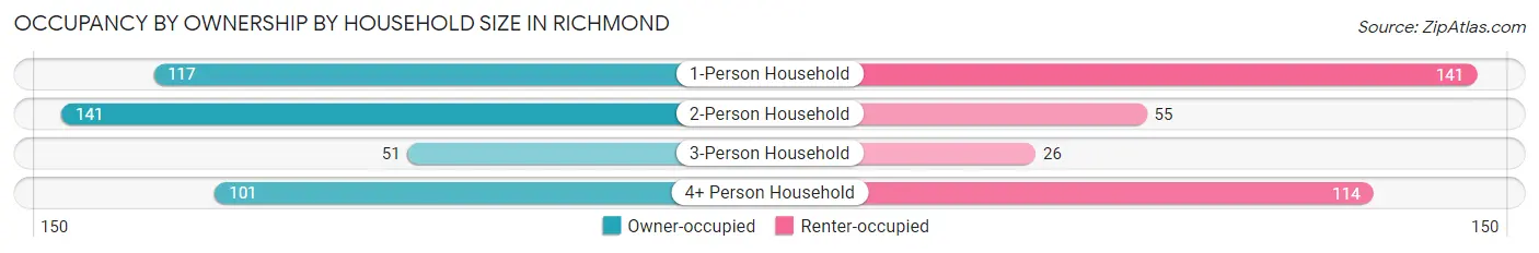 Occupancy by Ownership by Household Size in Richmond