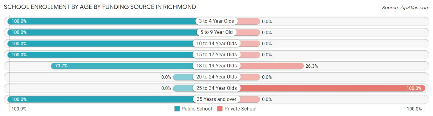 School Enrollment by Age by Funding Source in Richmond