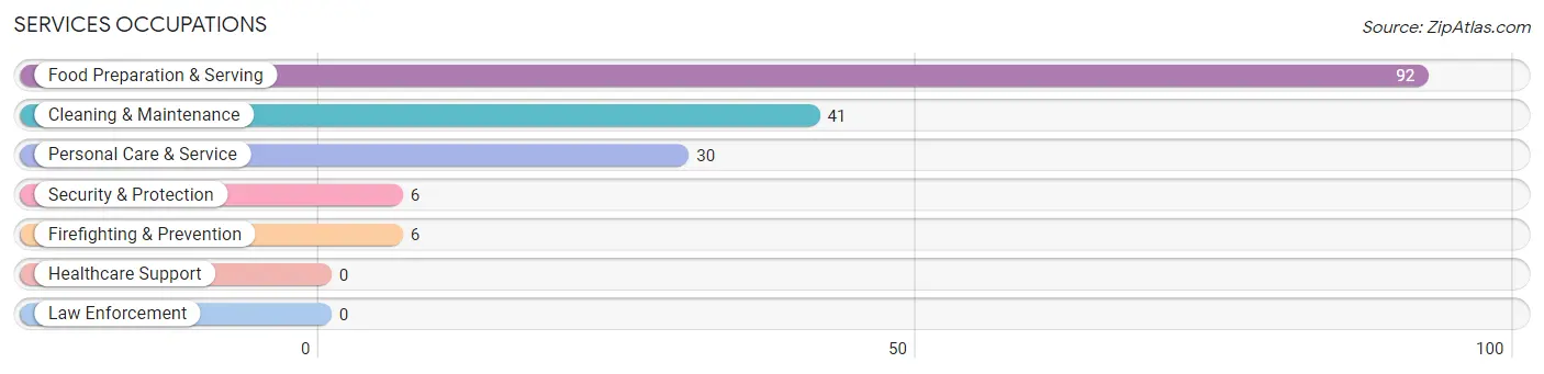 Services Occupations in Richmond