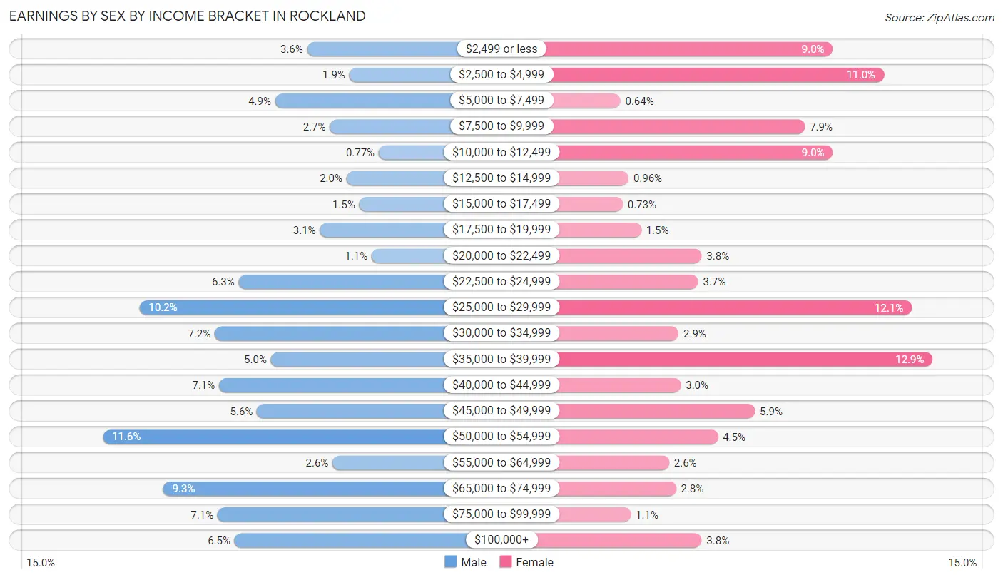 Earnings by Sex by Income Bracket in Rockland