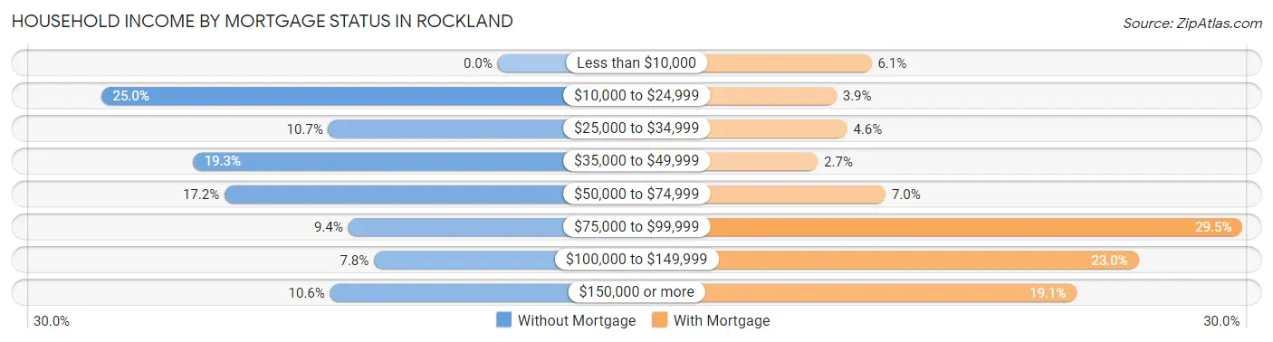 Household Income by Mortgage Status in Rockland