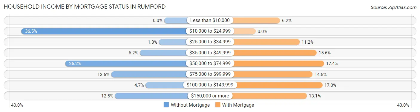 Household Income by Mortgage Status in Rumford