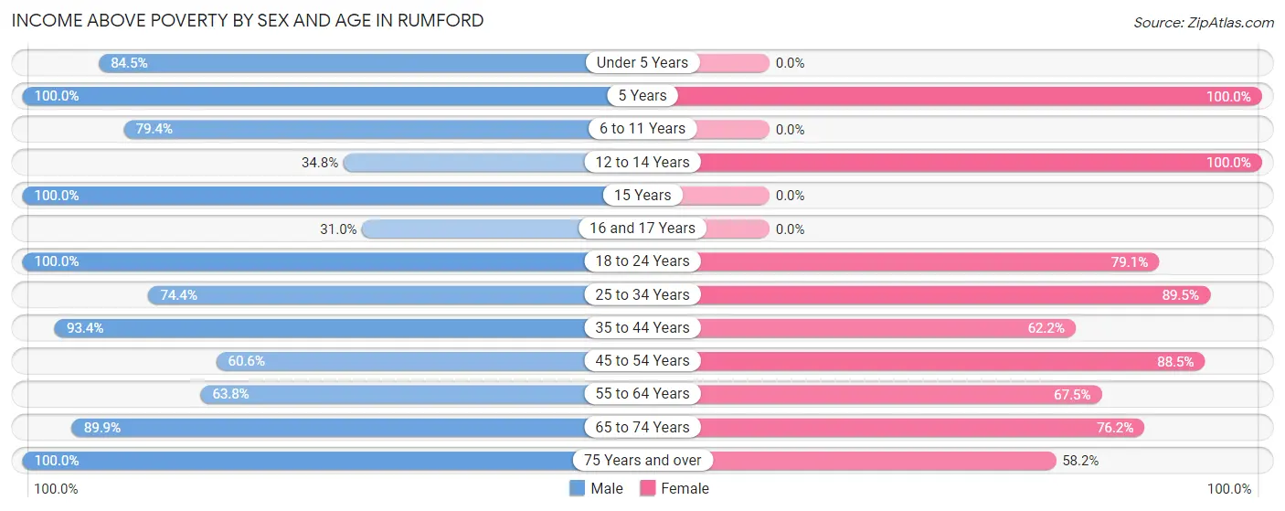 Income Above Poverty by Sex and Age in Rumford