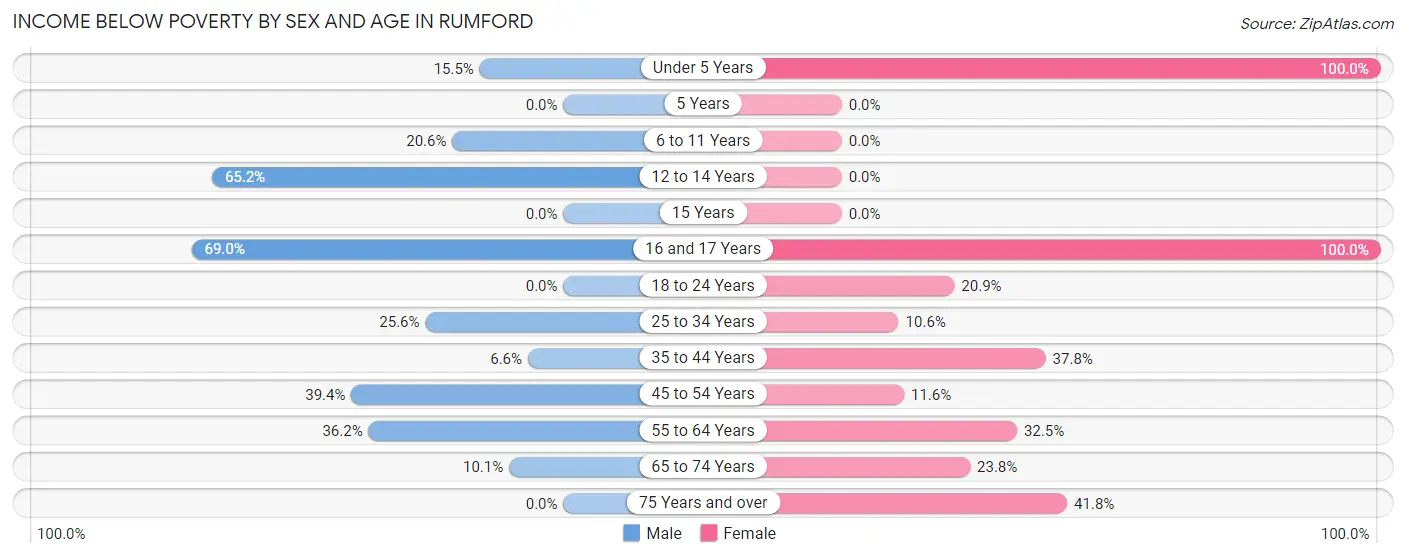 Income Below Poverty by Sex and Age in Rumford