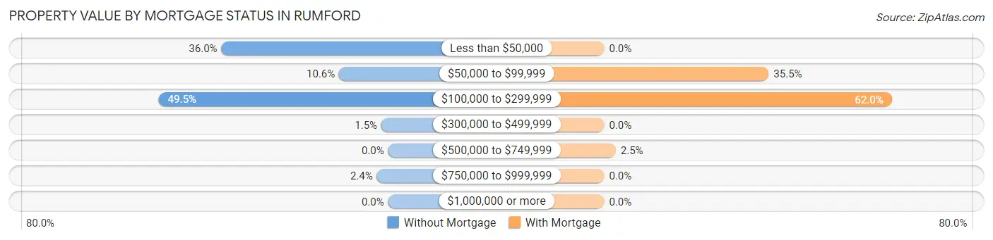 Property Value by Mortgage Status in Rumford