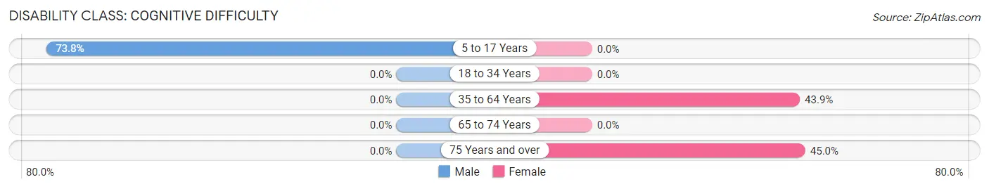 Disability in Sabattus: <span>Cognitive Difficulty</span>