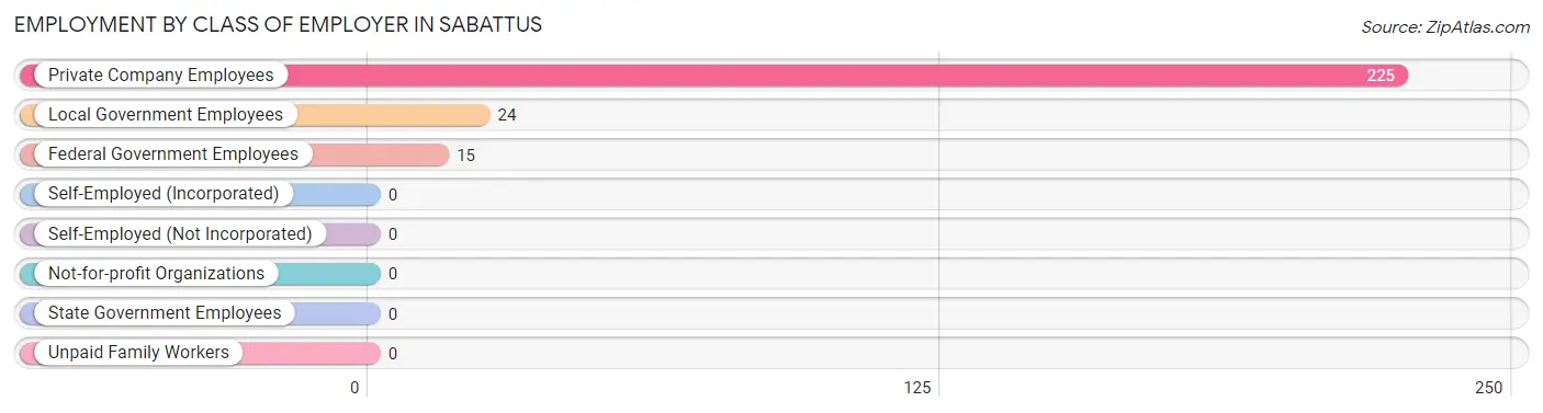 Employment by Class of Employer in Sabattus