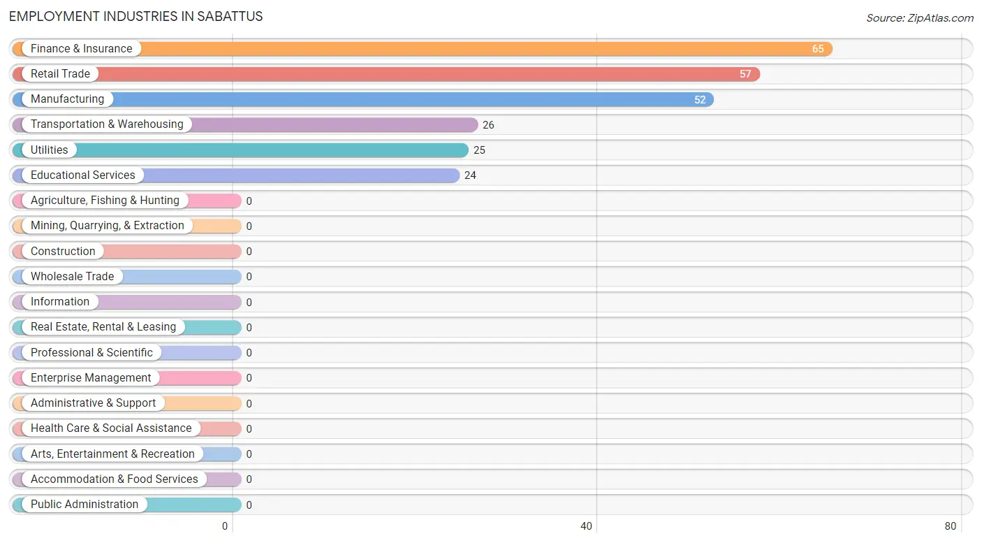 Employment Industries in Sabattus