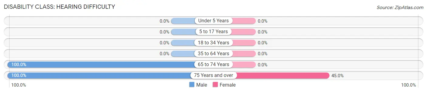 Disability in Sabattus: <span>Hearing Difficulty</span>