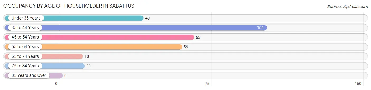 Occupancy by Age of Householder in Sabattus