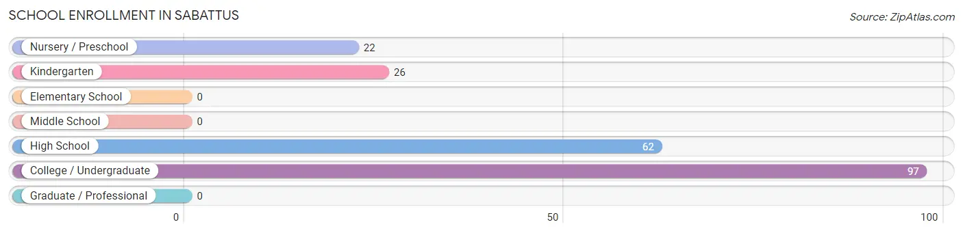 School Enrollment in Sabattus