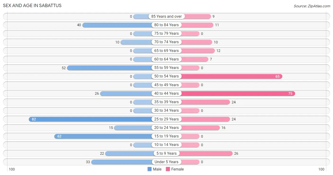 Sex and Age in Sabattus