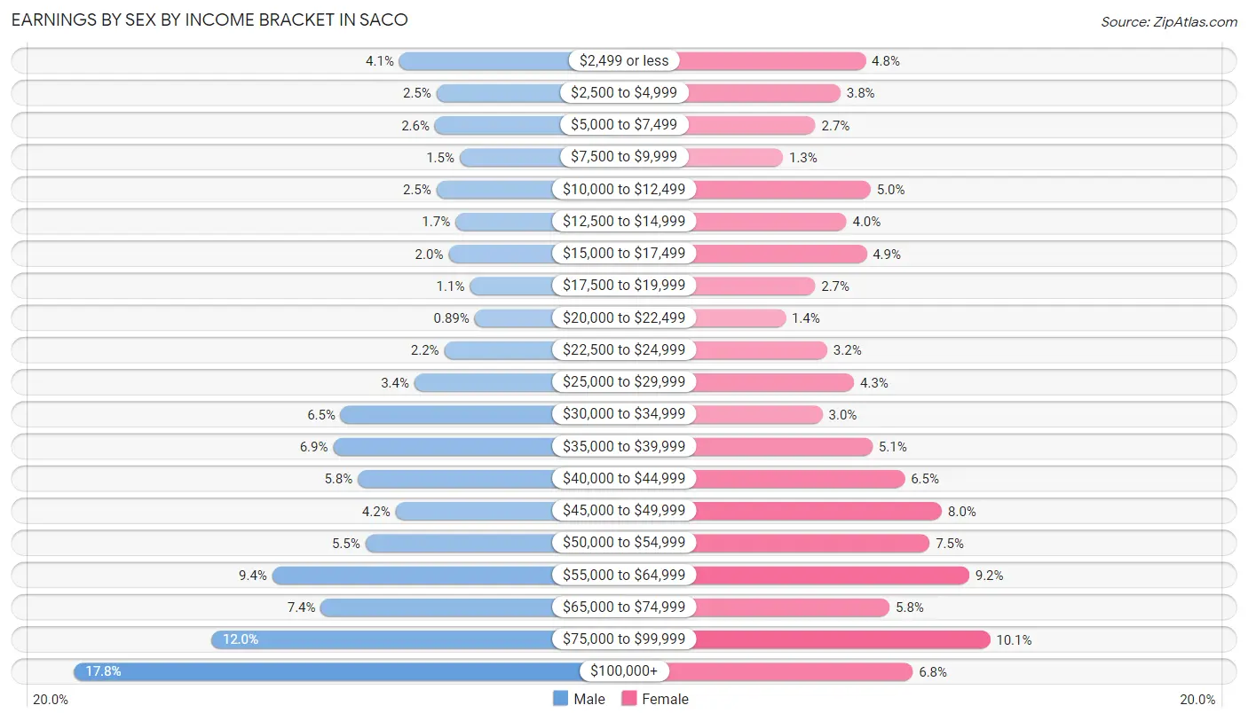 Earnings by Sex by Income Bracket in Saco