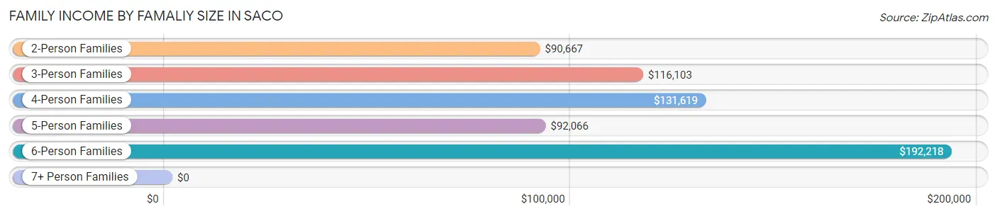 Family Income by Famaliy Size in Saco