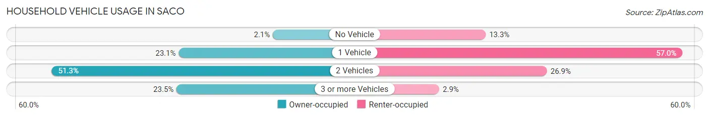 Household Vehicle Usage in Saco