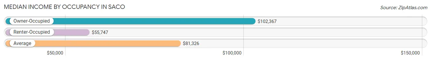 Median Income by Occupancy in Saco