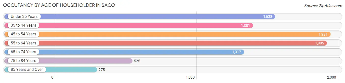 Occupancy by Age of Householder in Saco