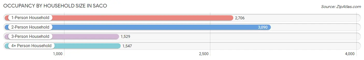 Occupancy by Household Size in Saco