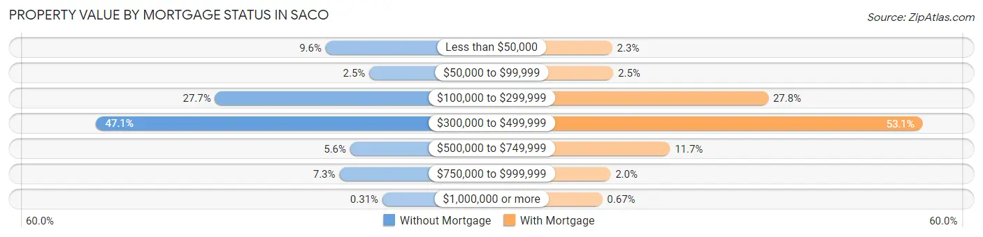 Property Value by Mortgage Status in Saco