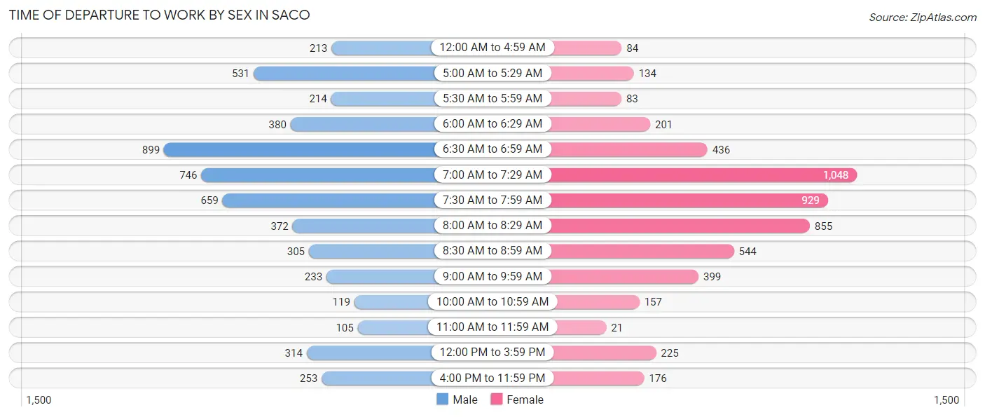 Time of Departure to Work by Sex in Saco