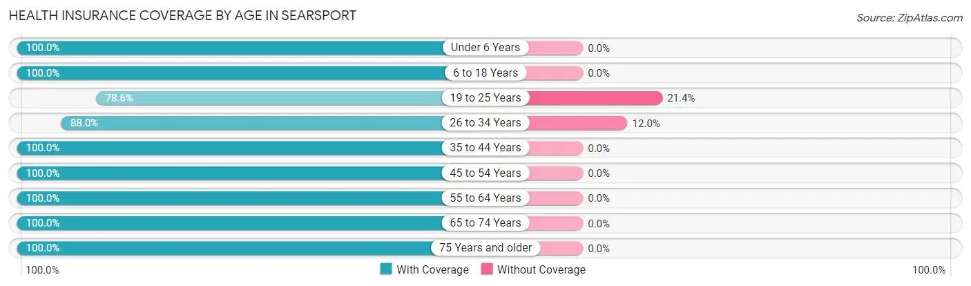 Health Insurance Coverage by Age in Searsport