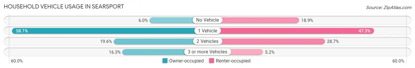 Household Vehicle Usage in Searsport