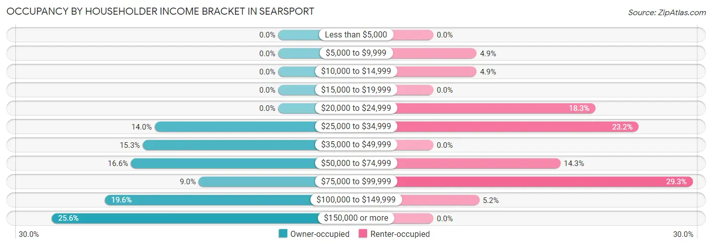 Occupancy by Householder Income Bracket in Searsport