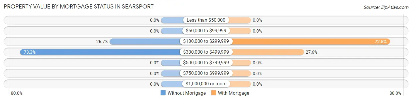 Property Value by Mortgage Status in Searsport