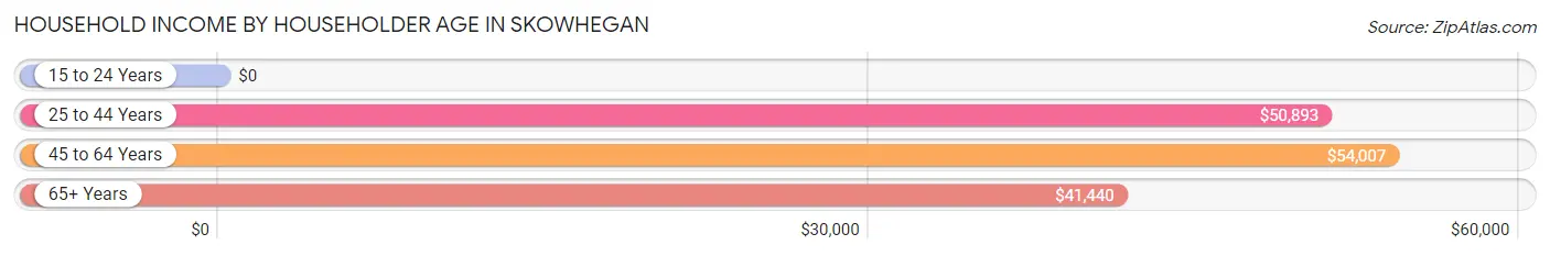 Household Income by Householder Age in Skowhegan