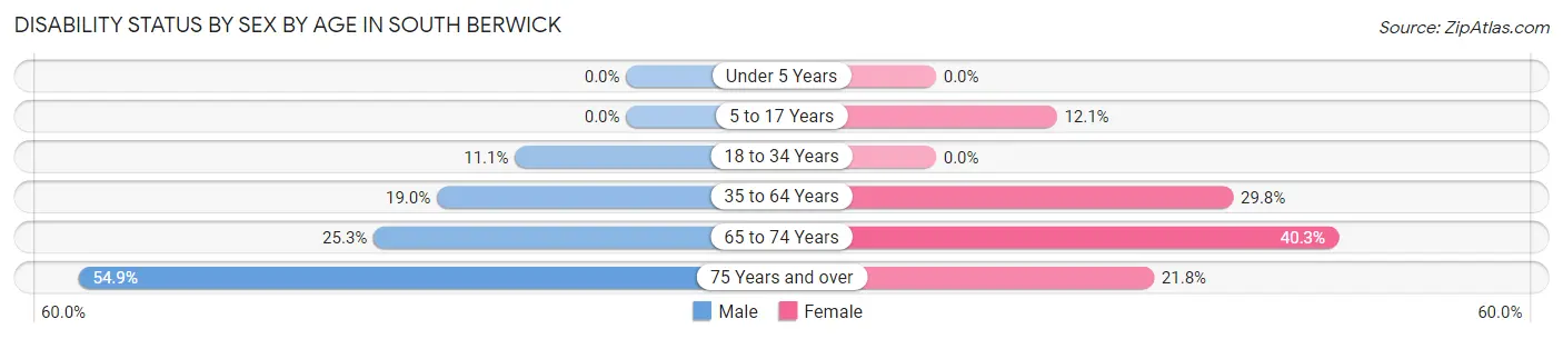 Disability Status by Sex by Age in South Berwick