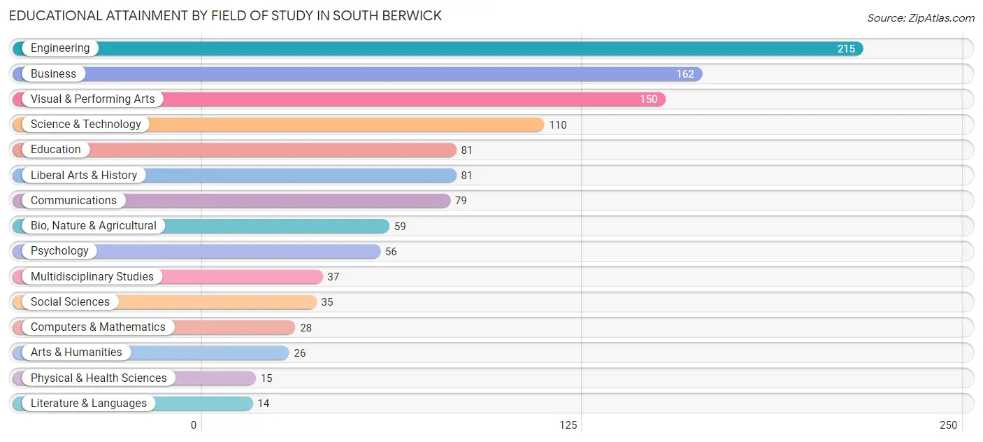 Educational Attainment by Field of Study in South Berwick