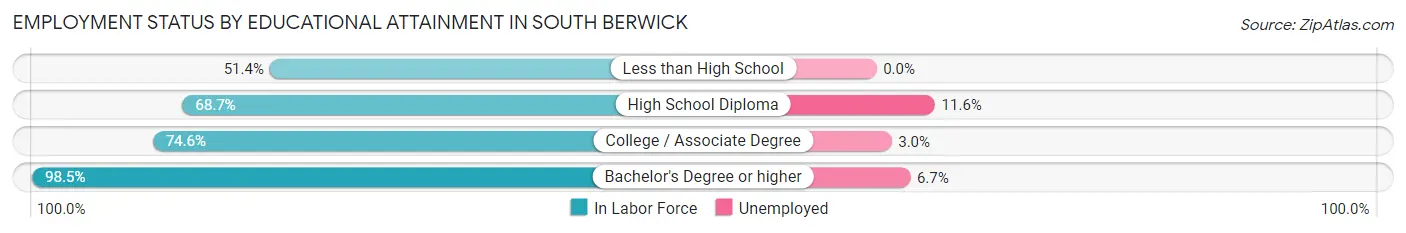 Employment Status by Educational Attainment in South Berwick