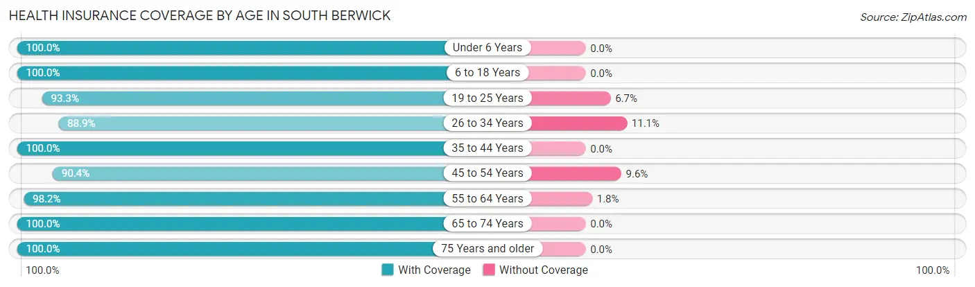 Health Insurance Coverage by Age in South Berwick