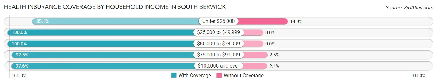Health Insurance Coverage by Household Income in South Berwick