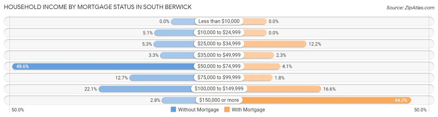 Household Income by Mortgage Status in South Berwick