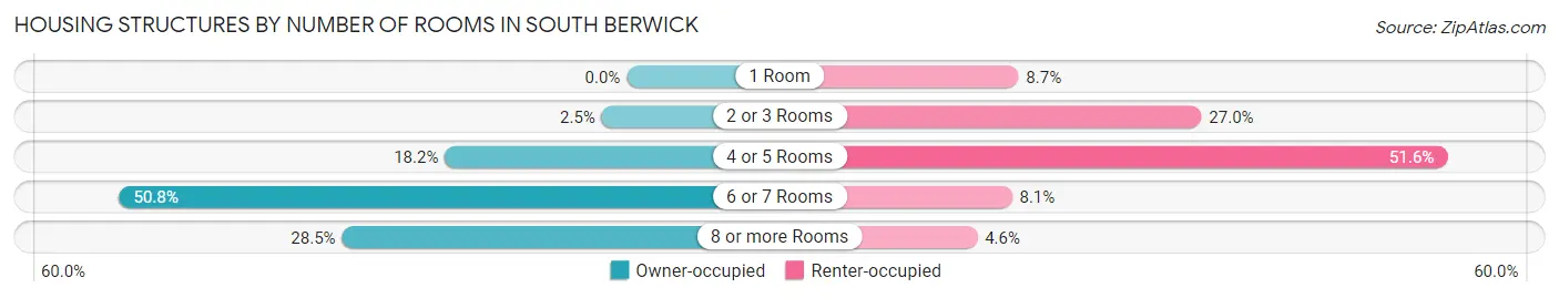 Housing Structures by Number of Rooms in South Berwick